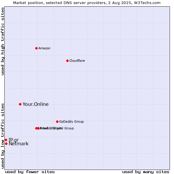 Market position of Your.Online vs. Netmark vs. IP.gr