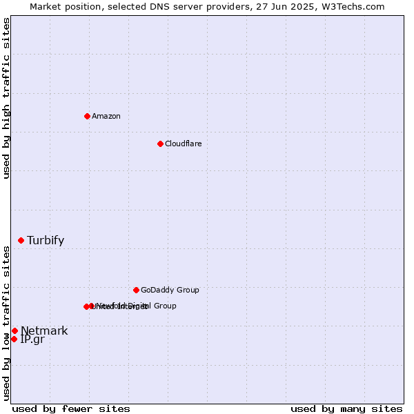 Market position of Turbify vs. Netmark vs. IP.gr