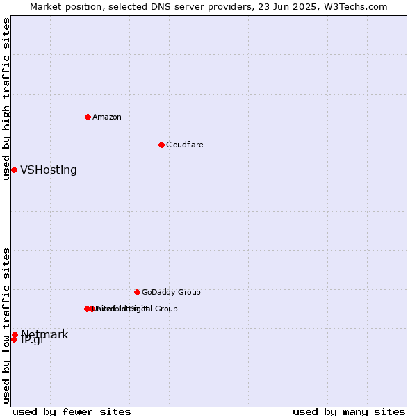 Market position of Netmark vs. IP.gr vs. VSHosting