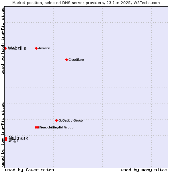 Market position of Netmark vs. IP.gr vs. Webzilla