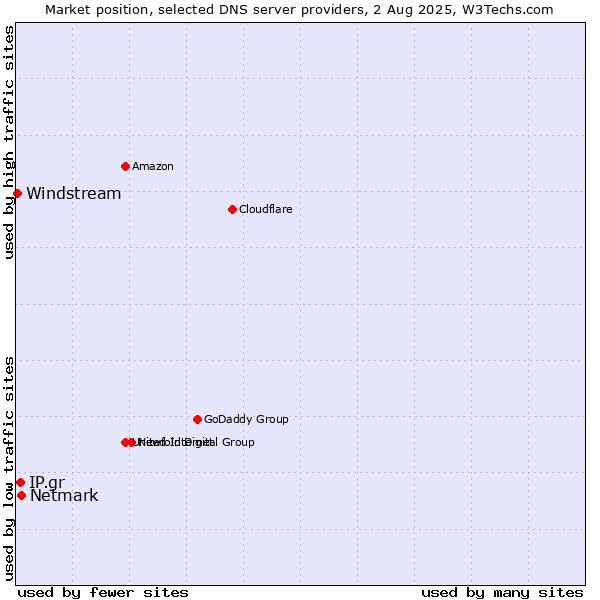 Market position of Netmark vs. IP.gr vs. Windstream