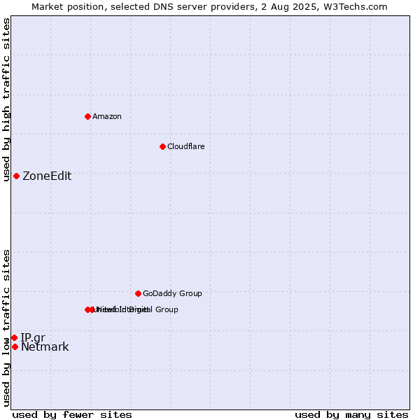 Market position of ZoneEdit vs. Netmark vs. IP.gr