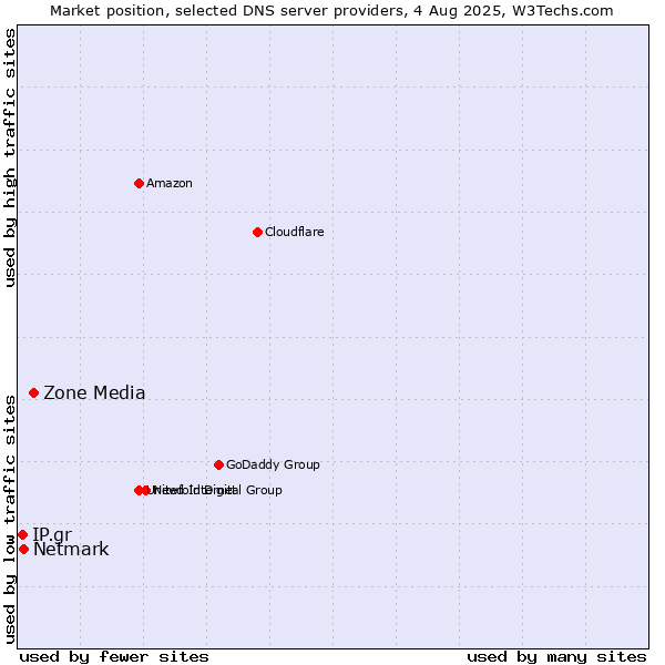 Market position of Zone Media vs. Netmark vs. IP.gr