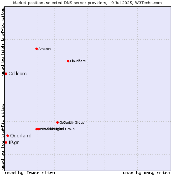 Market position of Oderland vs. Cellcom vs. IP.gr