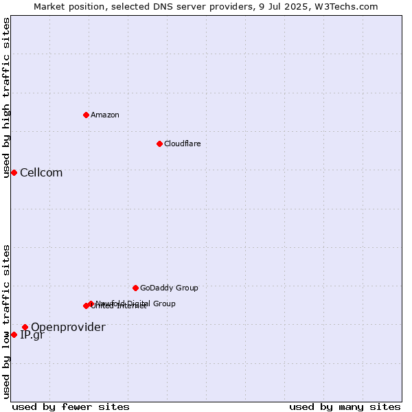Market position of Openprovider vs. Cellcom vs. IP.gr
