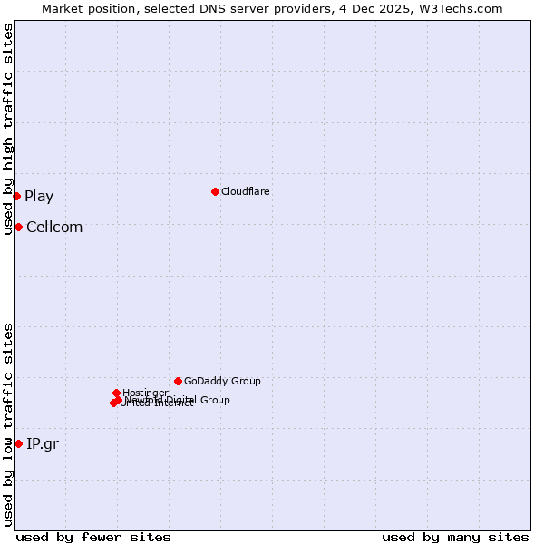 Market position of IP.gr vs. Cellcom vs. Play