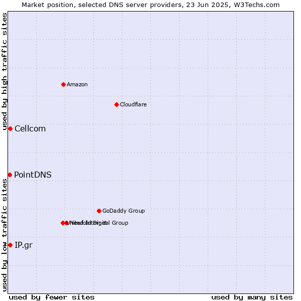 Market position of Cellcom vs. IP.gr vs. PointDNS