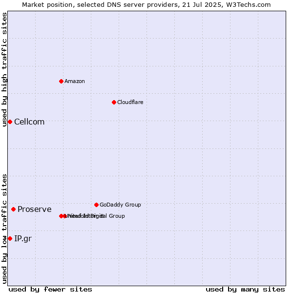 Market position of Proserve vs. Cellcom vs. IP.gr