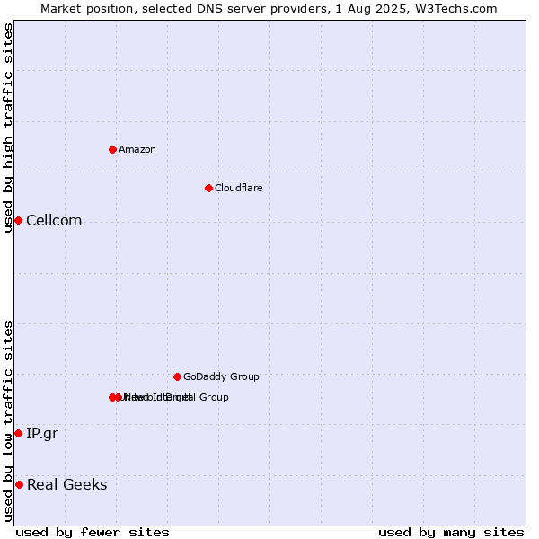 Market position of Real Geeks vs. IP.gr vs. Cellcom
