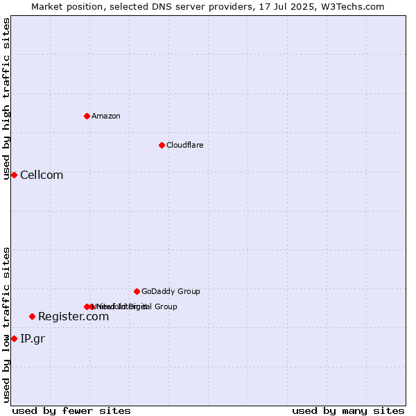 Market position of Register.com vs. IP.gr vs. Cellcom