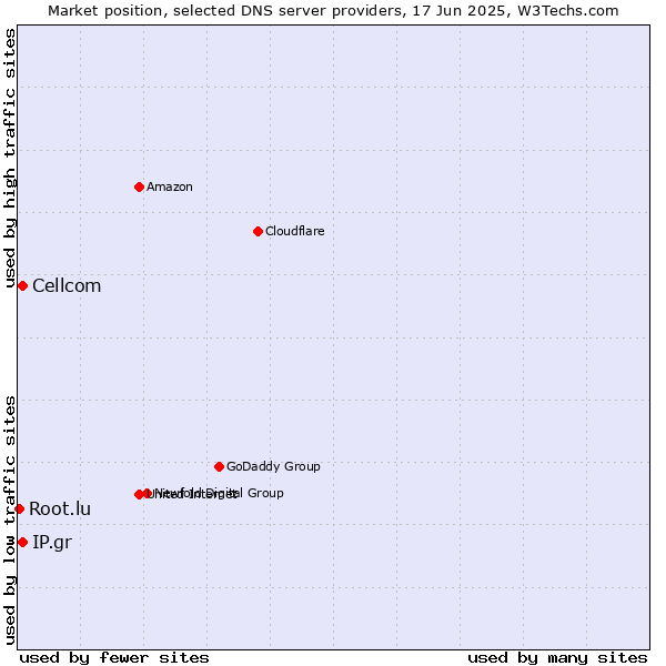 Market position of Cellcom vs. IP.gr vs. Root.lu