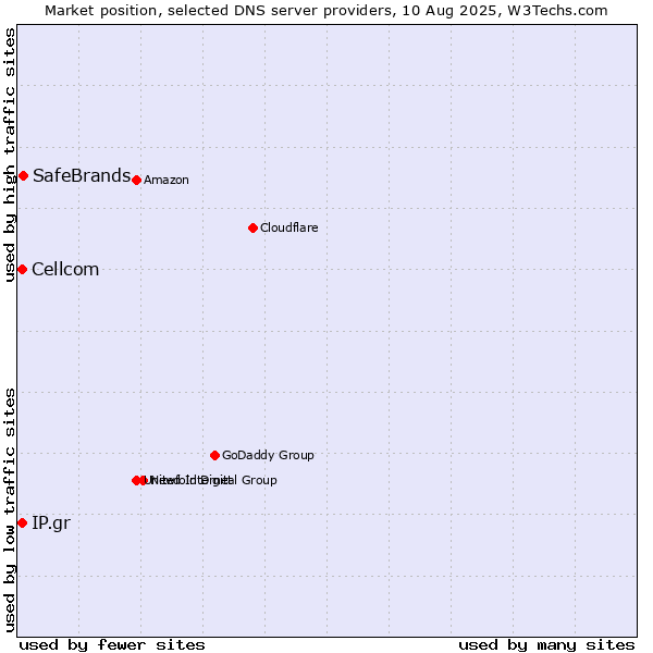 Market position of SafeBrands vs. IP.gr vs. Cellcom