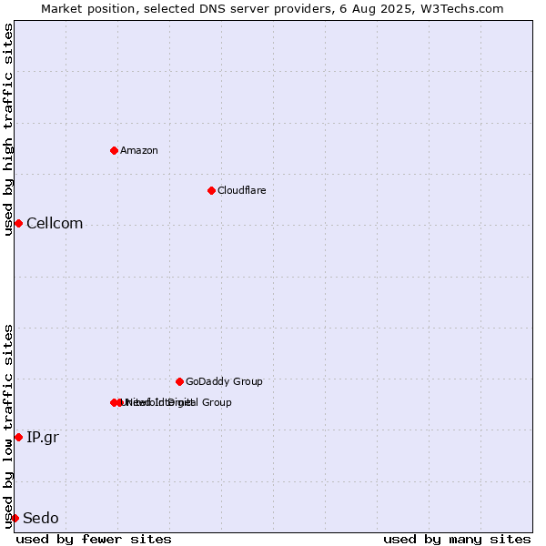 Market position of Cellcom vs. IP.gr vs. Sedo