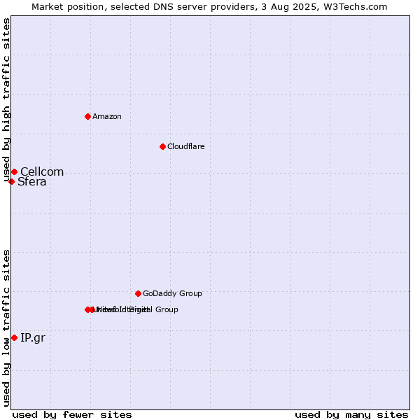 Market position of Cellcom vs. IP.gr vs. Sfera