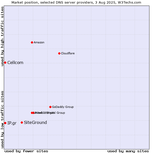 Market position of SiteGround vs. Cellcom vs. IP.gr