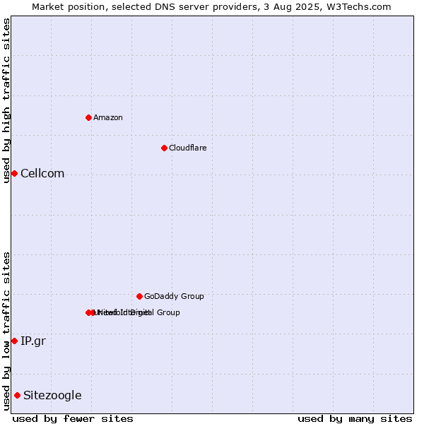 Market position of Sitezoogle vs. Cellcom vs. IP.gr