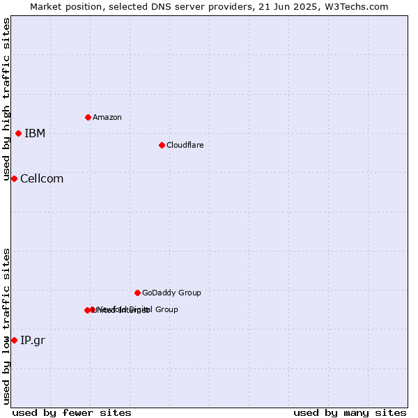 Market position of IBM vs. Cellcom vs. IP.gr