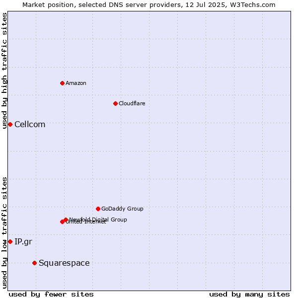 Market position of Squarespace vs. Cellcom vs. IP.gr