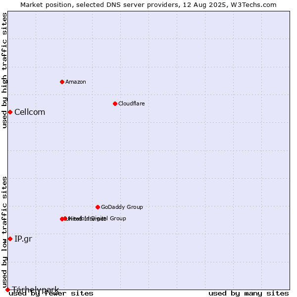 Market position of Tárhelypark vs. IP.gr vs. Cellcom