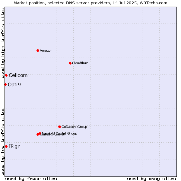 Market position of Cellcom vs. IP.gr vs. Opti9