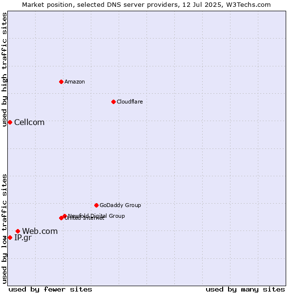 Market position of Web.com vs. Cellcom vs. IP.gr