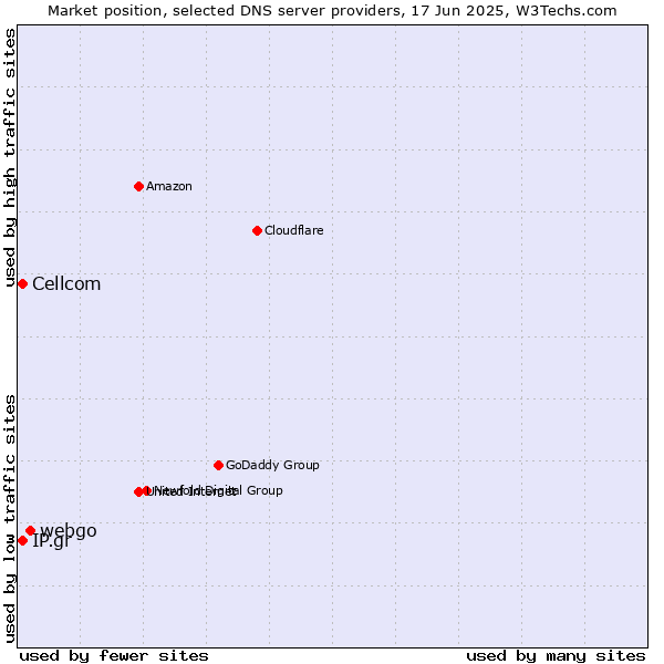 Market position of webgo vs. Cellcom vs. IP.gr