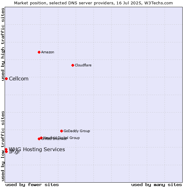 Market position of Cellcom vs. IP.gr vs. WHG Hosting Services