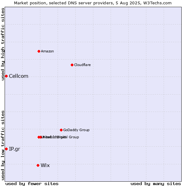 Market position of Wix vs. Cellcom vs. IP.gr