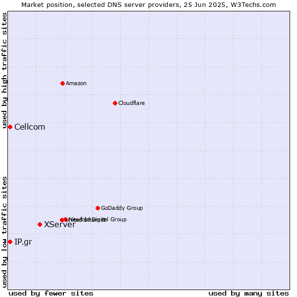 Market position of XServer vs. Cellcom vs. IP.gr