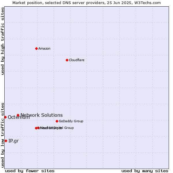 Market position of Network Solutions vs. IP.gr vs. Octenium