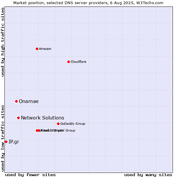 Market position of Network Solutions vs. Onamae vs. IP.gr
