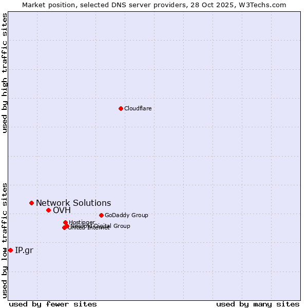 Market position of OVH vs. Network Solutions vs. IP.gr