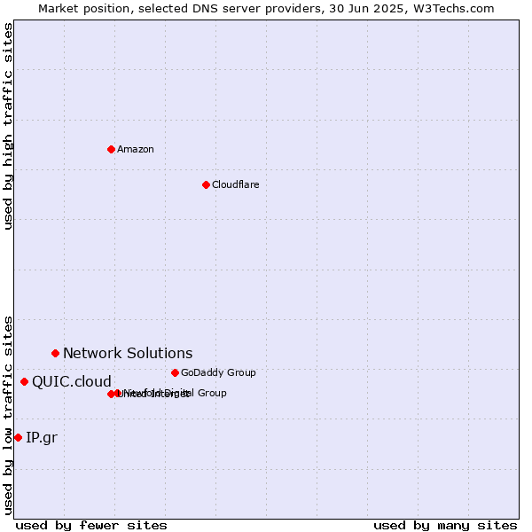 Market position of Network Solutions vs. QUIC.cloud vs. IP.gr