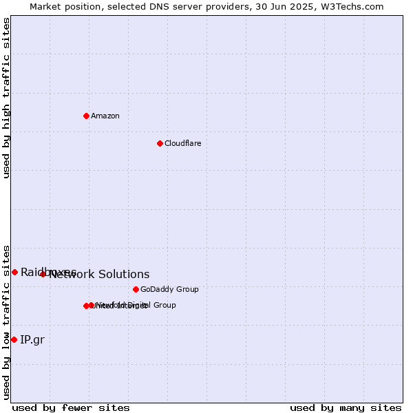 Market position of Network Solutions vs. Raidboxes vs. IP.gr
