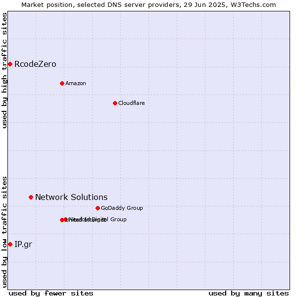 Market position of Network Solutions vs. IP.gr vs. RcodeZero
