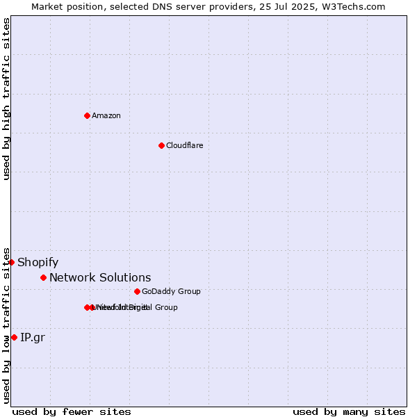Market position of Network Solutions vs. IP.gr vs. Shopify