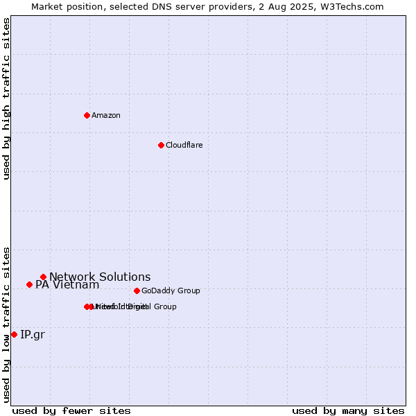 Market position of Network Solutions vs. PA Vietnam vs. IP.gr