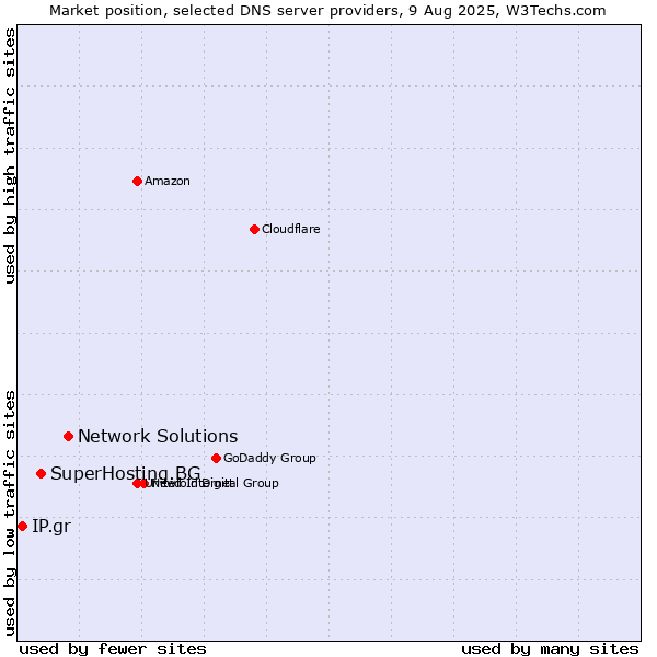Market position of Network Solutions vs. SuperHosting.BG vs. IP.gr