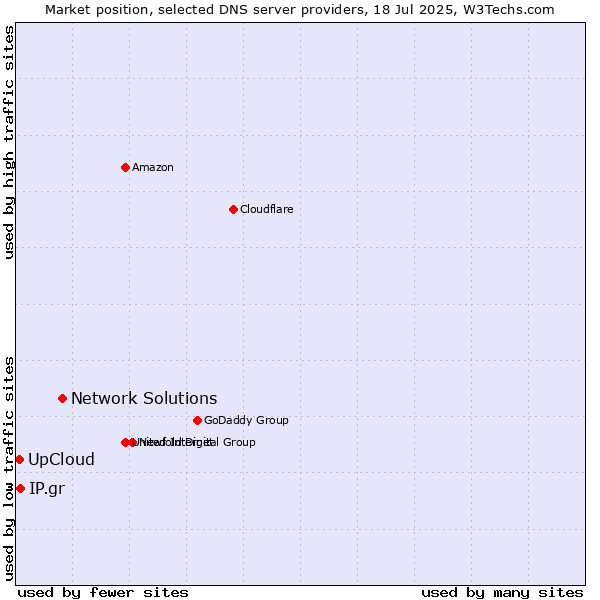 Market position of Network Solutions vs. UpCloud vs. IP.gr