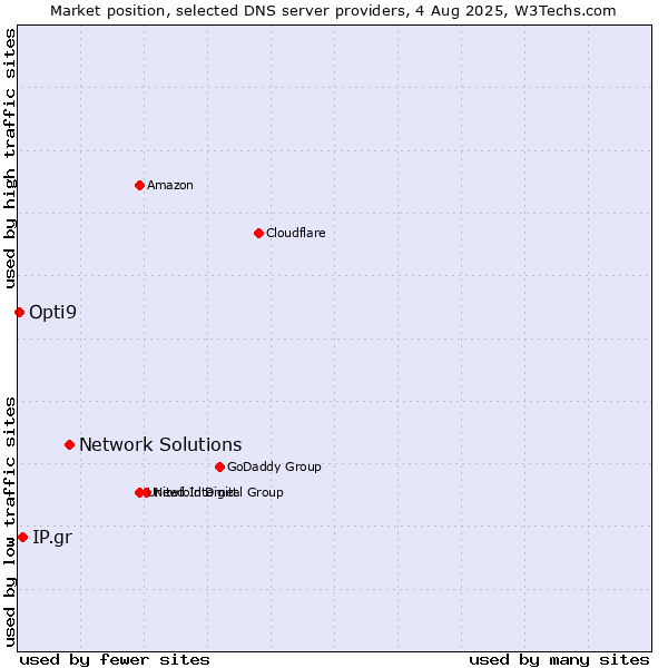 Market position of Network Solutions vs. IP.gr vs. Opti9