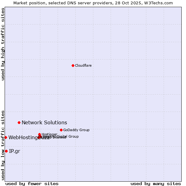 Market position of Network Solutions vs. IP.gr vs. WebHostingBuzz