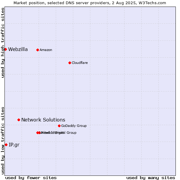 Market position of Network Solutions vs. IP.gr vs. Webzilla
