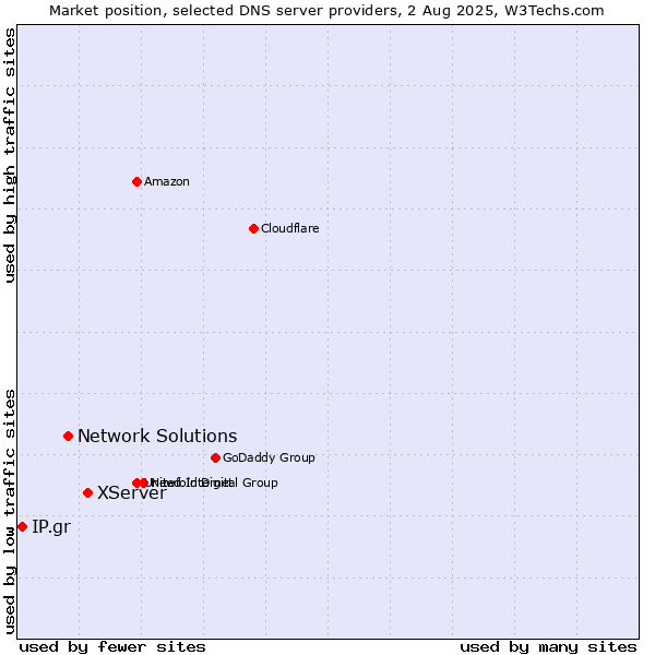 Market position of XServer vs. Network Solutions vs. IP.gr