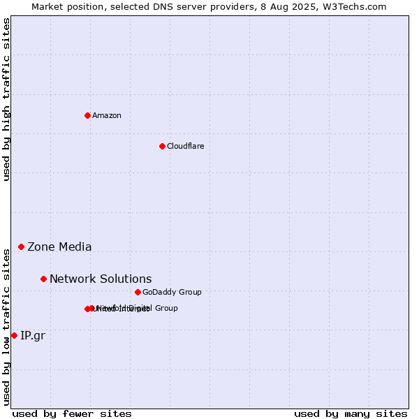 Market position of Network Solutions vs. Zone Media vs. IP.gr