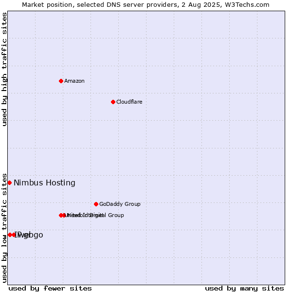 Market position of webgo vs. IP.gr vs. Nimbus Hosting