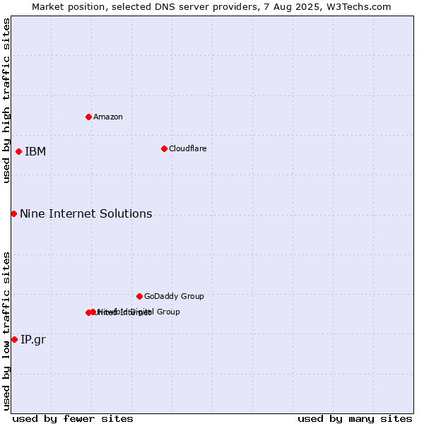Market position of IBM vs. IP.gr vs. Nine Internet Solutions
