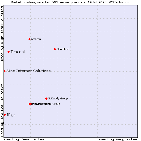 Market position of Tencent vs. IP.gr vs. Nine Internet Solutions