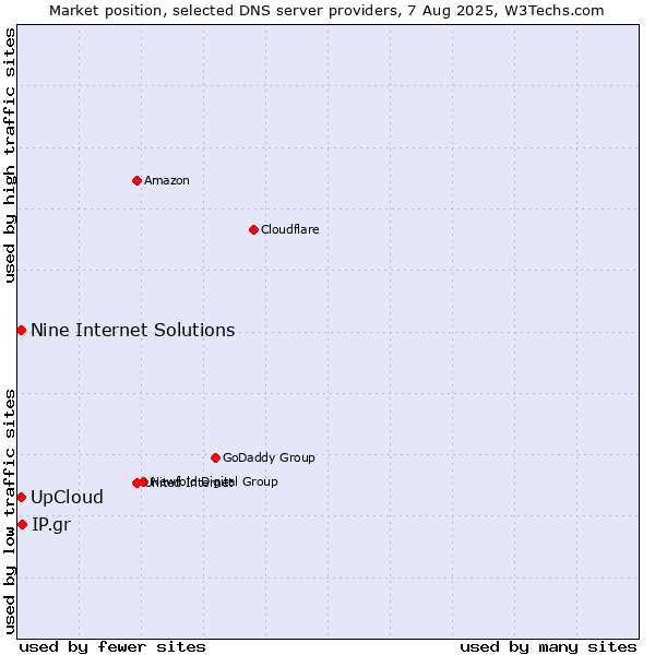 Market position of IP.gr vs. UpCloud vs. Nine Internet Solutions