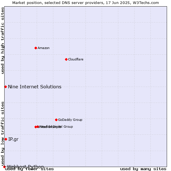 Market position of IP.gr vs. Nine Internet Solutions vs. Webhost Python