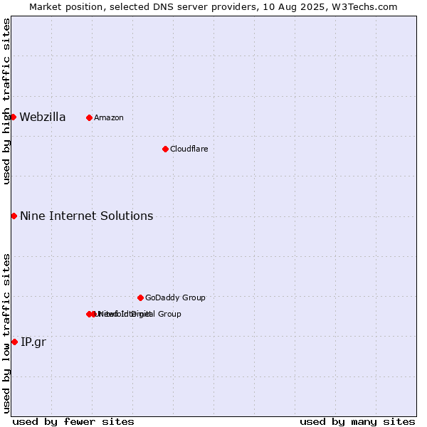 Market position of IP.gr vs. Nine Internet Solutions vs. Webzilla